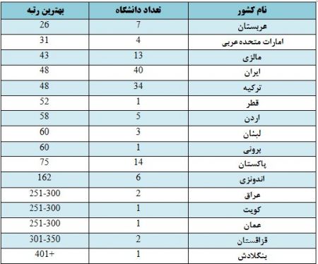 اخبار,اخبار دانشگاه,فهرست دانشگاههای برتر آسیا در سال ۲۰۲۰ اخبار,اخبار دانشگاه,فهرست دانشگاههای برتر آسیا در سال ۲۰۲۰