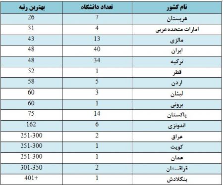 اخبار,اخبار دانشگاه,فهرست دانشگاه‌های برتر آسیا در سال ۲۰۲۰