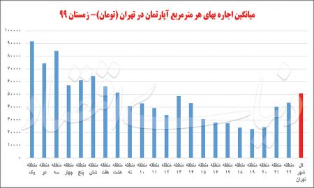  اخباراقتصادی ,خبرهای اقتصادی, بازار اجاره