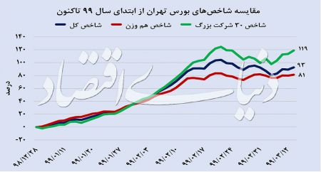  اخباراقتصادی ,خبرهای اقتصادی,بورس تهران