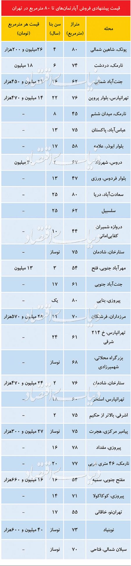 اخباراقتصادی ,خبرهای اقتصادی ,قیمت مسکن اخباراقتصادی ,خبرهای اقتصادی,قیمت مسکن
