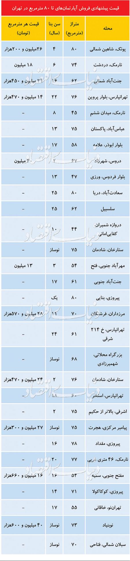  اخباراقتصادی ,خبرهای اقتصادی,قیمت مسکن