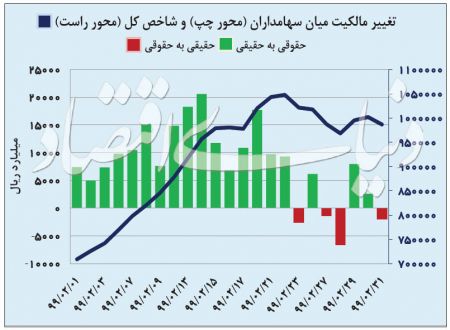  اخباراقتصادی ,خبرهای اقتصادی,بورس تهران