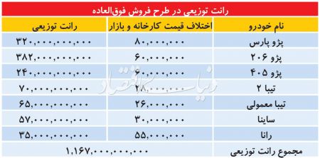  اخباراقتصادی ,خبرهای اقتصادی,قرعه‌کشی خودرو