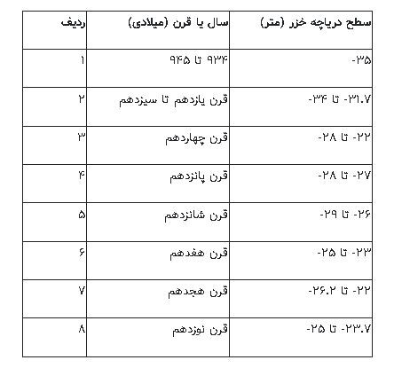  اخبار اجتماعی ,خبرهای اجتماعی,بحران در خزر