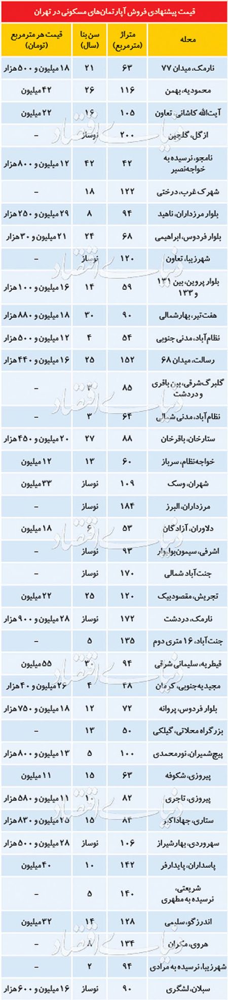 اخباراقتصادی ,خبرهای اقتصادی ,بازار مسکن اخباراقتصادی ,خبرهای اقتصادی,بازار مسکن
