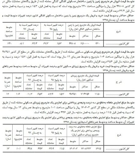 اخباراقتصادی ,خبرهای اقتصادی ,مسکن اخباراقتصادی ,خبرهای اقتصادی,مسکن