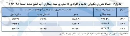 اخباراقتصادی ,خبرهای اقتصادی , بیمه بیکاری اخباراقتصادی ,خبرهای اقتصادی, بیمه بیکاری