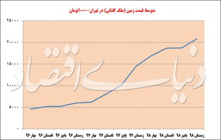  اخباراقتصادی ,خبرهای اقتصادی,زمین مسکونی