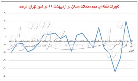  اخباراقتصادی ,خبرهای اقتصادی, بازار مسکن