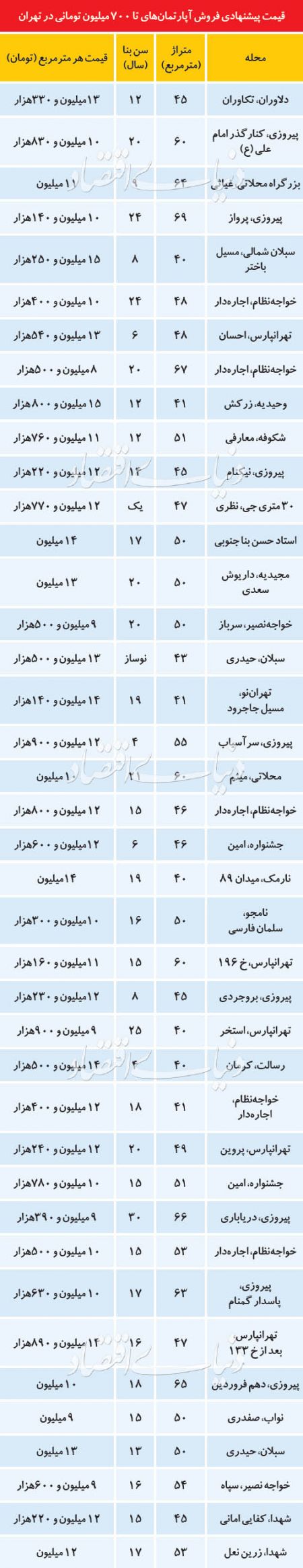  اخباراقتصادی ,خبرهای اقتصادی, بازار مسکن