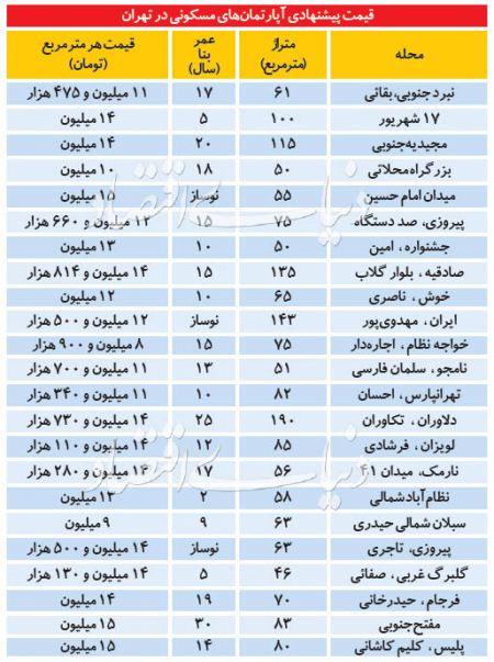  اخباراقتصادی ,خبرهای اقتصادی,بازار مسکن