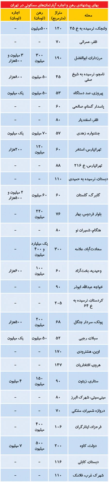 اخباراقتصادی ,خبرهای اقتصادی ,بازار مسکن اخباراقتصادی ,خبرهای اقتصادی,بازار مسکن