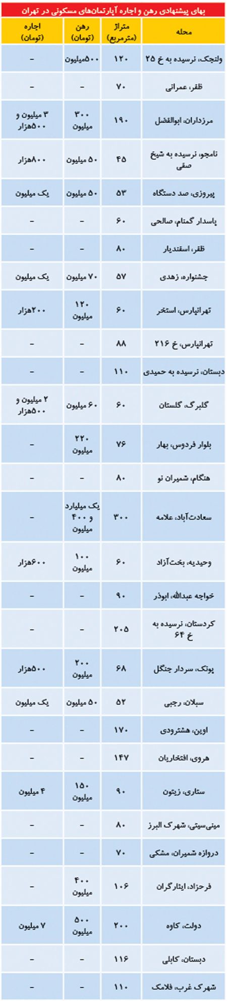  اخباراقتصادی ,خبرهای اقتصادی,بازار مسکن