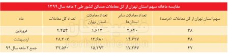 اخباراقتصادی ,خبرهای اقتصادی ,قیمت مسکن اخباراقتصادی ,خبرهای اقتصادی,قیمت مسکن