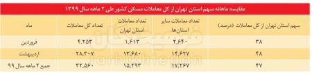  اخباراقتصادی ,خبرهای اقتصادی,قیمت مسکن