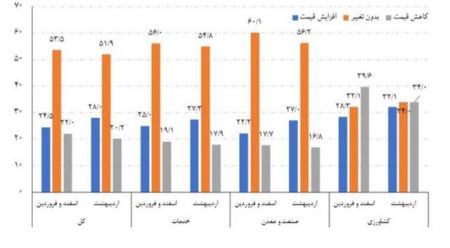 اخبار,اخبار اقتصادی,تاثیر کرونا بر قیمت ها