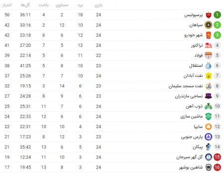 اخبار,اخبار ورزشی,لیگ برتر فوتبال