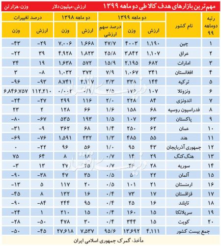  اخباراقتصادی ,خبرهای اقتصادی,جایگاه صادراتی ایران