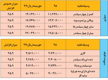 اخباراجتماعی ,خبرهای اجتماعی ,بیمه شخص ثالث اخبار اجتماعی ,خبرهای اجتماعی,بیمه شخص ثالث