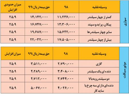  اخبار اجتماعی ,خبرهای اجتماعی,بیمه شخص ثالث