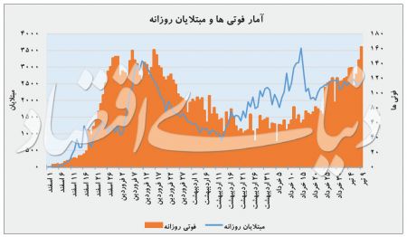  اخبار پزشکی ,خبرهای پزشکی,کرونا