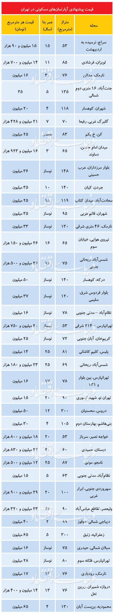اخباراقتصادی ,خبرهای اقتصادی ,قیمت مسکن اخباراقتصادی ,خبرهای اقتصادی,قیمت مسکن