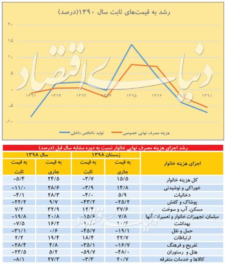  اخباراقتصادی ,خبرهای اقتصادی,مخارج خانوار 