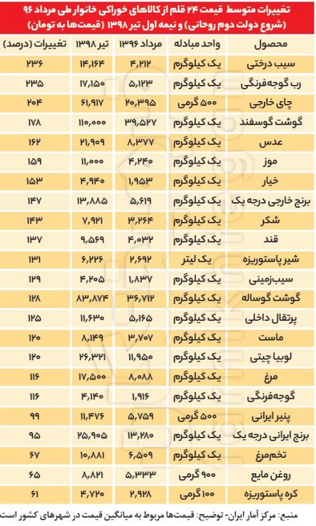 اخباراقتصادی ,خبرهای اقتصادی ,اقتصاد ایران اخباراقتصادی ,خبرهای اقتصادی,اقتصاد ایران
