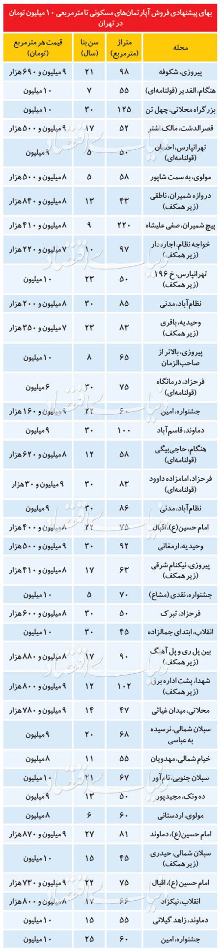 اخباراقتصادی ,خبرهای اقتصادی ,قیمت مسکن اخباراقتصادی ,خبرهای اقتصادی,قیمت مسکن