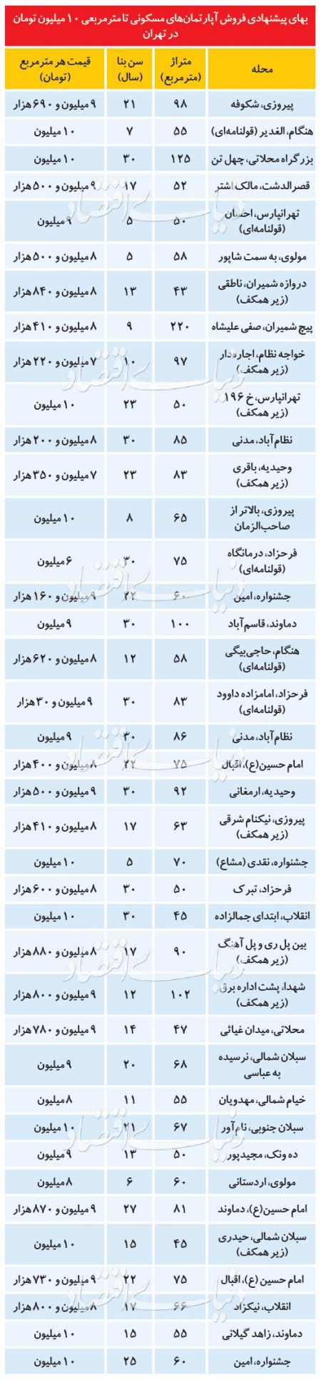  اخباراقتصادی ,خبرهای اقتصادی,قیمت مسکن