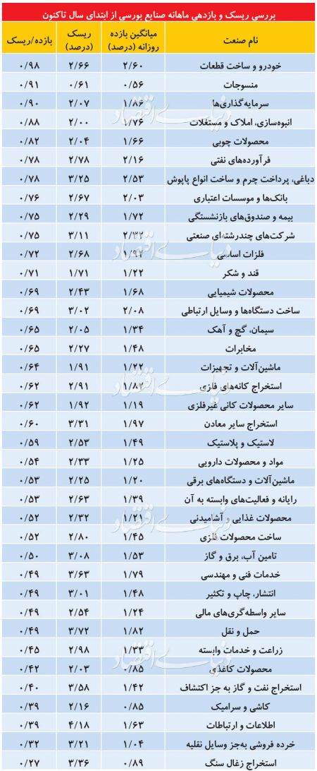  اخباراقتصادی ,خبرهای اقتصادی,بورس