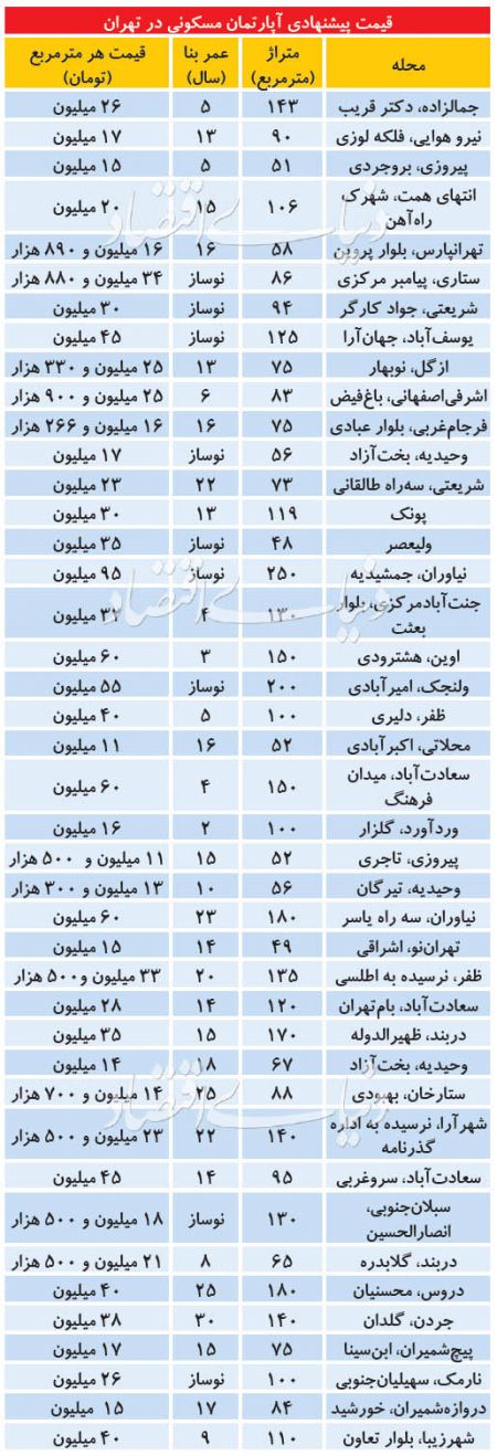 اخباراقتصادی ,خبرهای اقتصادی ,بازار مسکن اخباراقتصادی ,خبرهای اقتصادی,بازار مسکن