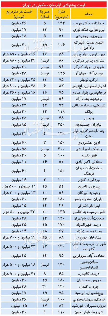  اخباراقتصادی ,خبرهای اقتصادی,بازار مسکن