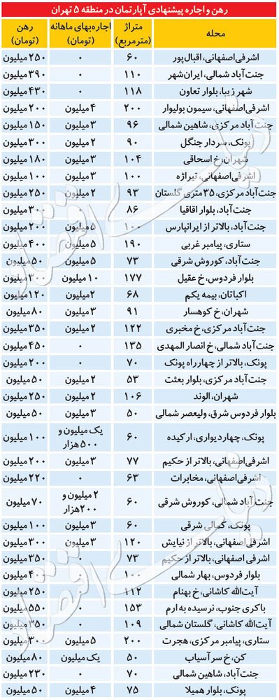 اخباراقتصادی ,خبرهای اقتصادی ,بازار اجاره مسکن اخباراقتصادی ,خبرهای اقتصادی,بازار اجاره مسکن