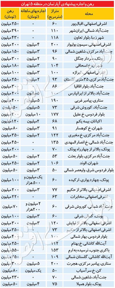  اخباراقتصادی ,خبرهای اقتصادی,بازار اجاره مسکن