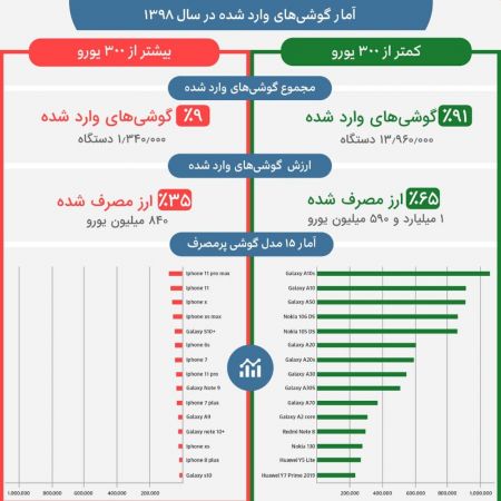 اخباراقتصادی ,خبرهای اقتصادی ,واردات گوشی اخباراقتصادی ,خبرهای اقتصادی,واردات گوشی