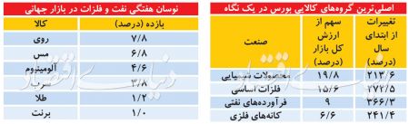  اخباراقتصادی ,خبرهای اقتصادی,بورس