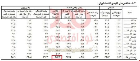 اخباراقتصادی ,خبرهای اقتصادی ,نرخ بیکاری و تورم اخباراقتصادی ,خبرهای اقتصادی,نرخ بیکاری و تورم