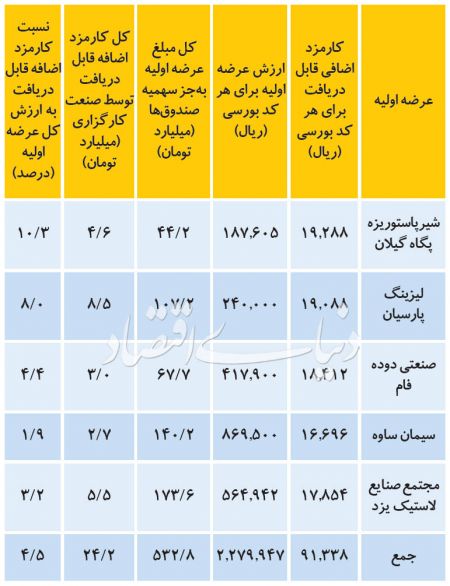 اخباراقتصادی ,خبرهای اقتصادی ,بورس اخباراقتصادی ,خبرهای اقتصادی,بورس