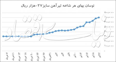  اخباراقتصادی ,خبرهای اقتصادی, بازار فولاد