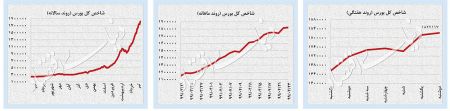  اخباراقتصادی ,خبرهای اقتصادی,بازار سهام