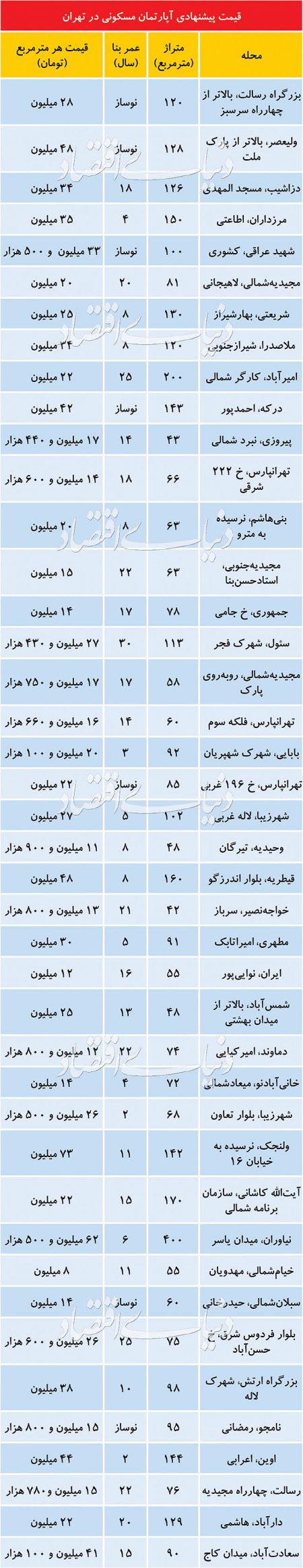  اخباراقتصادی ,خبرهای اقتصادی, بازار مسکن