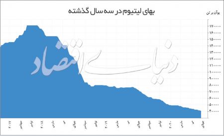 اخباراقتصادی ,خبرهای اقتصادی , لیتیوم اخباراقتصادی ,خبرهای اقتصادی, لیتیوم