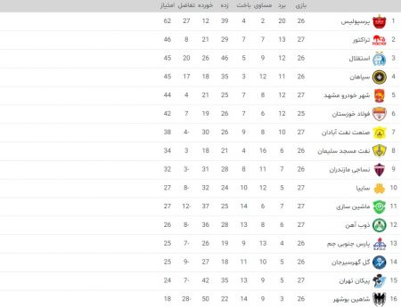 اخبار,اخبار امروز,اخبار جدید