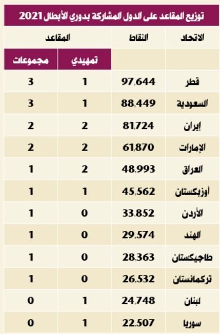 اخبار,اخبار ورزشی,سهمیه فوتبال ایران در لیگ قهرمانان آسیا 2021