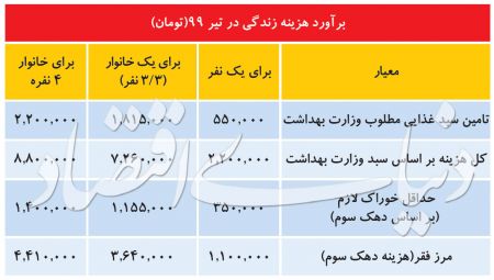 اخباراقتصادی ,خبرهای اقتصادی ,هزینه زندگی اخباراقتصادی ,خبرهای اقتصادی,هزینه زندگی