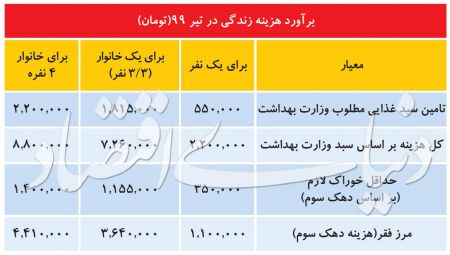  اخباراقتصادی ,خبرهای اقتصادی,هزینه زندگی