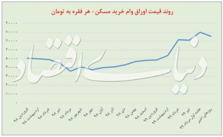  اخباراقتصادی ,خبرهای اقتصادی,وام مسکن