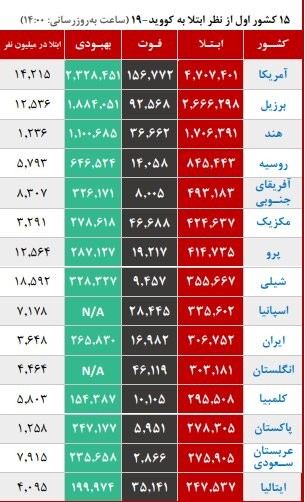 اخبار پزشکی ,خبرهای پزشکی ,بیماری کووید اخبار پزشکی ,خبرهای پزشکی,بیماری کووید